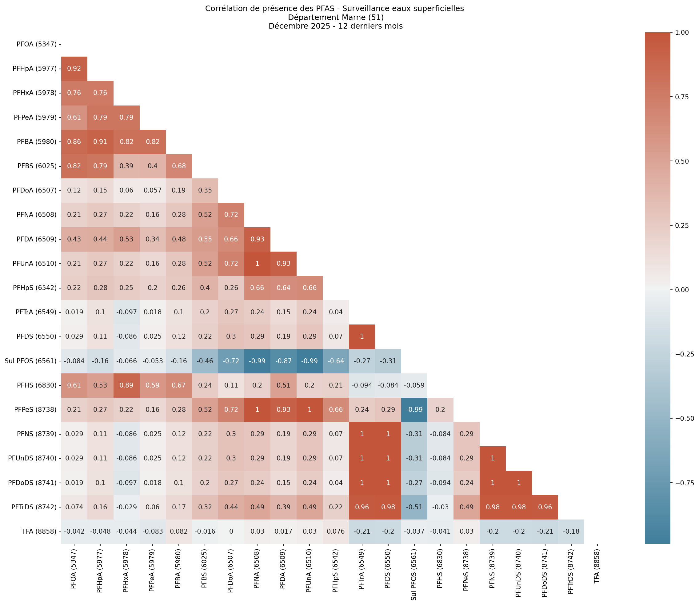 Analyses au niveau départemental